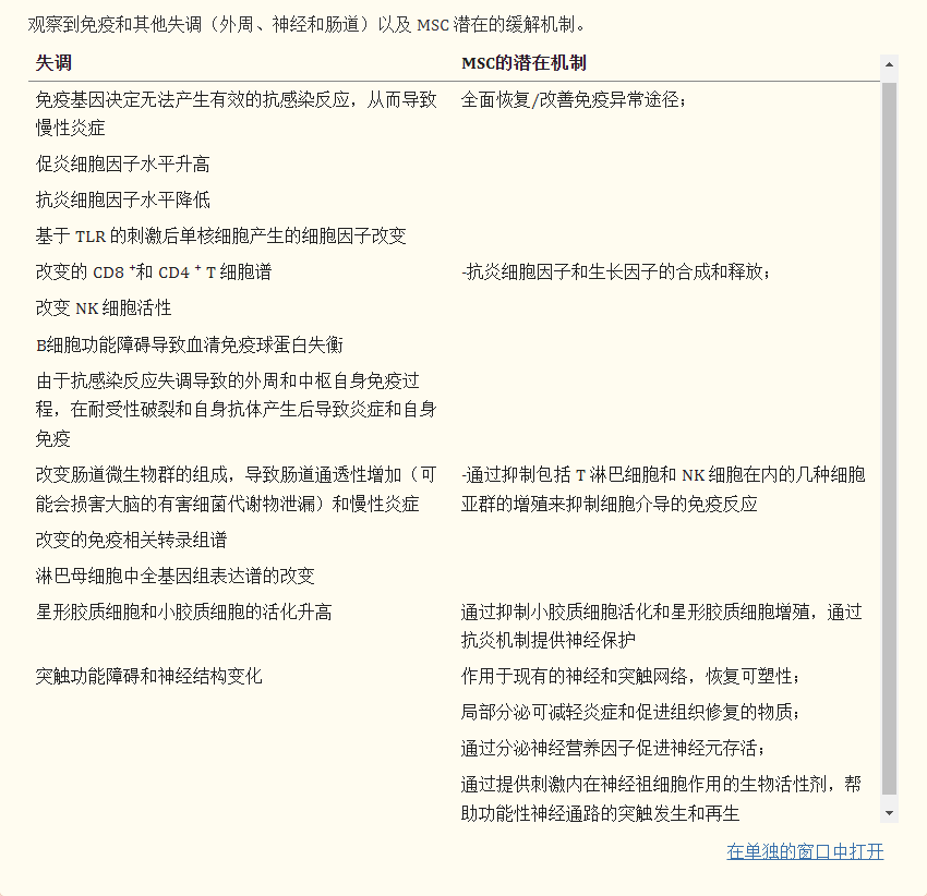 自閉癥中的主要失調(diào)和其他功能障礙以及間充質(zhì)干細胞可能有助于糾正或改善它們的相關(guān)潛在機制描述于表格1。