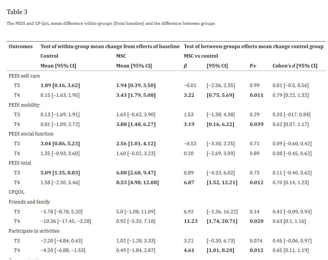 表3:PEDI和CP-QoL平均組內(nèi)差異(相對于基線)和組間差異 表3:PEDI和CP-QoL平均組內(nèi)差異(相對于基線)和組間差異