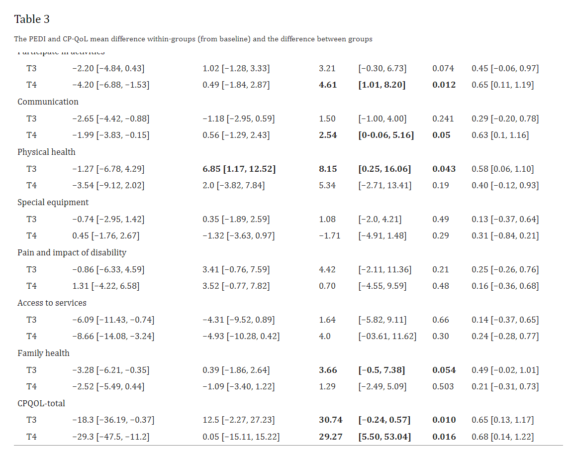 表3:PEDI和CP-QoL平均組內(nèi)差異(相對于基線)和組間差異 表3:PEDI和CP-QoL平均組內(nèi)差異(相對于基線)和組間差異
