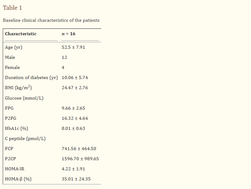 患者特征：共有16名T2DM患者入組。臨床特征見表1。