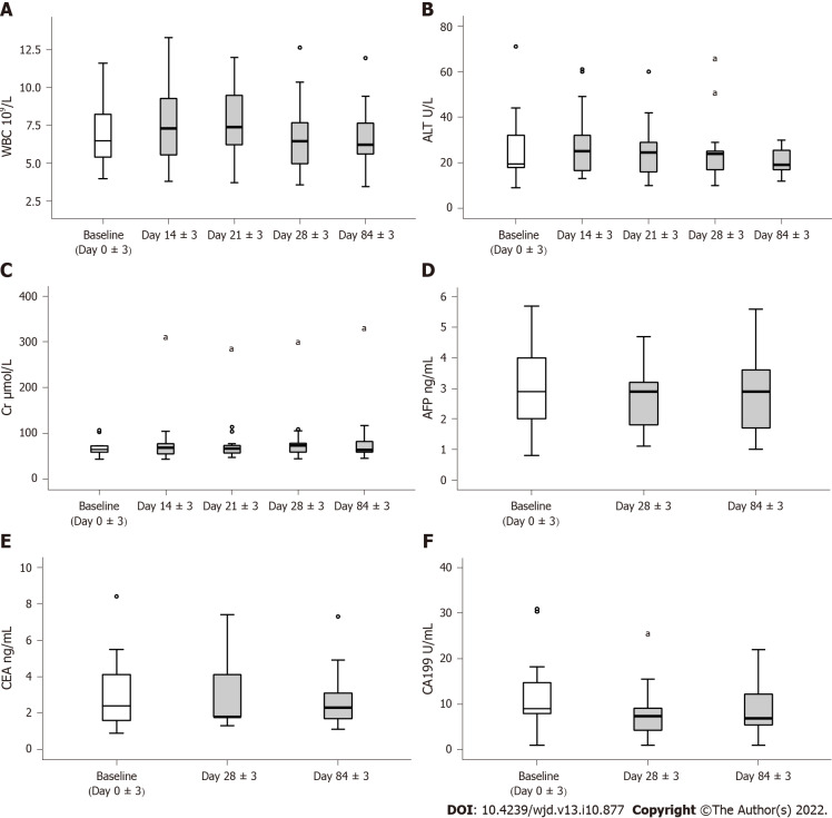 圖3：人臍帶血間充質(zhì)干細(xì)胞治療的安全性評估