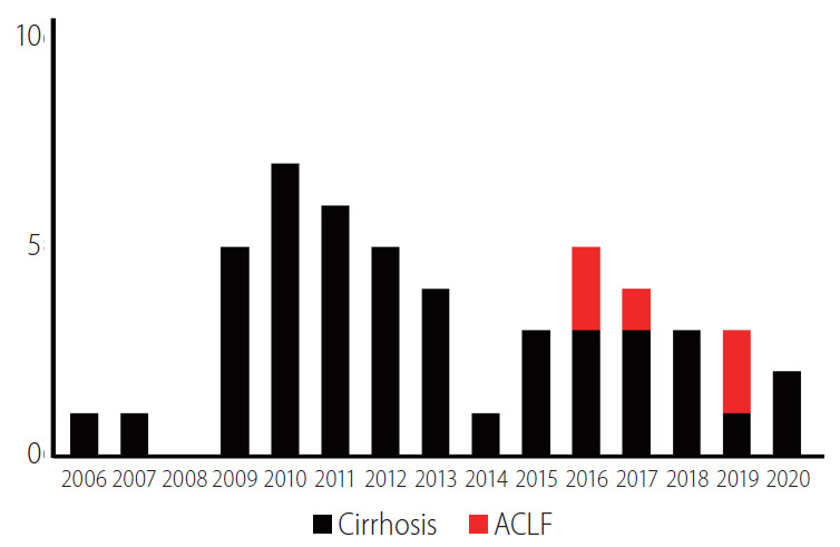 圖3：涉及間充質(zhì)干細(xì)胞的臨床試驗(yàn)數(shù)量。