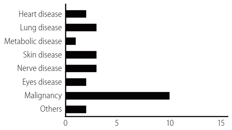 圖4：涉及細(xì)胞外囊泡或外泌體的臨床試驗(yàn)數(shù)量。
