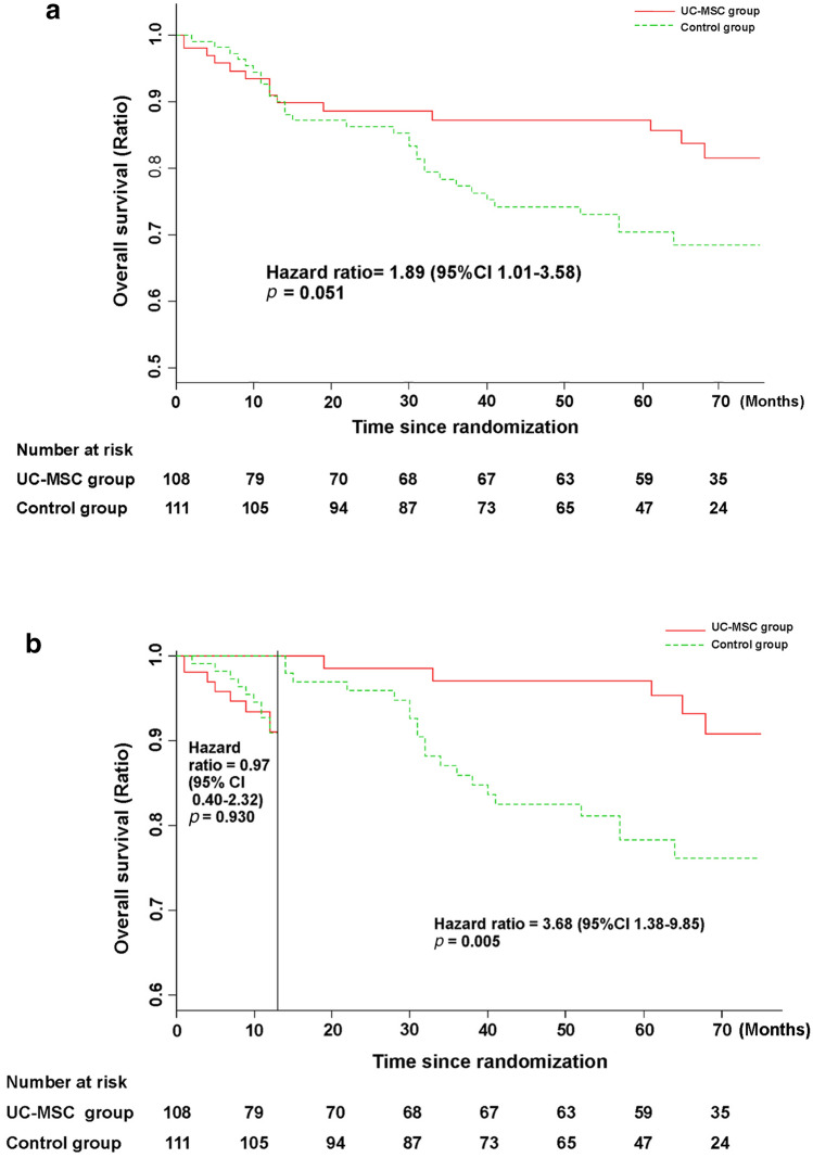 圖3：接受UC-MSC輸注或常規(guī)治療方案治療的HBV相關(guān)失代償性肝硬化患者的無病生存率。