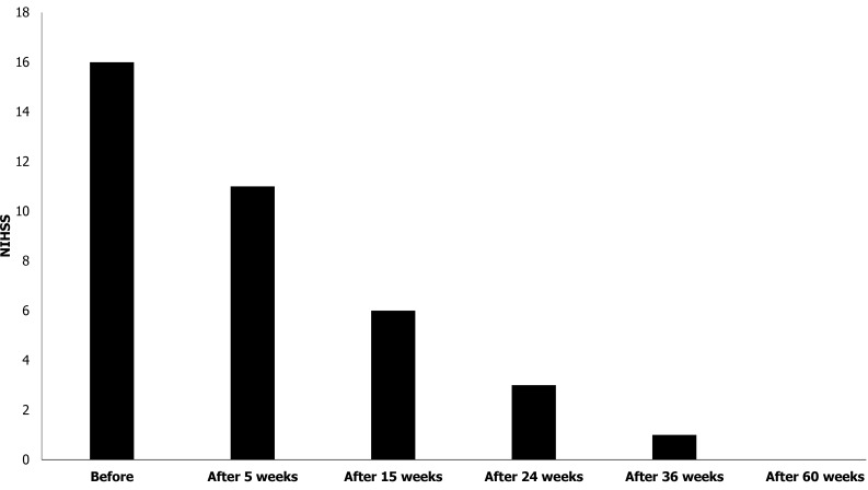 圖3：患者的美國國立衛(wèi)生研究院卒中量表評分。在第一次治療后的60周內(nèi)，患者的美國國立衛(wèi)生研究院卒中量表評分逐漸下降。