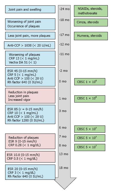 患者的實驗室結(jié)果、癥狀和治療的時間進(jìn)程如圖所示1。