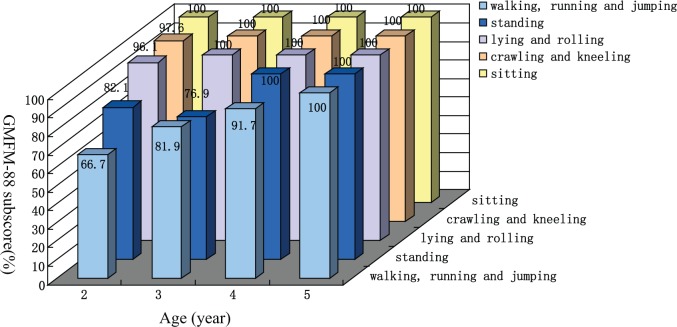 圖1：GMFM-88子分?jǐn)?shù)。