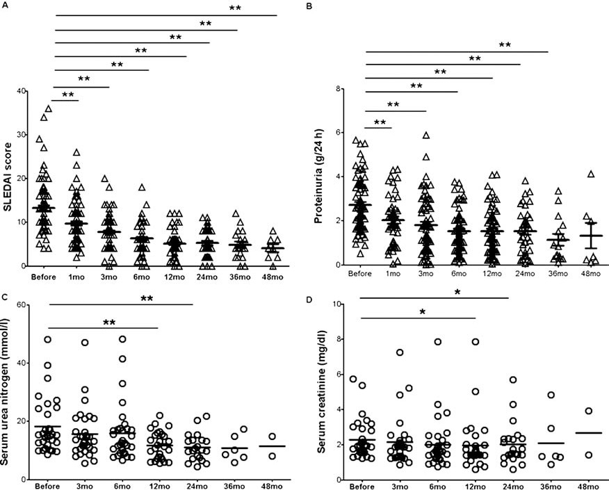 系統(tǒng)性紅斑狼瘡 (SLE) 疾病活動(dòng)評(píng)分
(A) 和蛋白尿 (B) 在MSCT前后得到改善。血清尿素氮 (C) 和肌酐 (D) 在MSCT后1年和2年顯著下降。