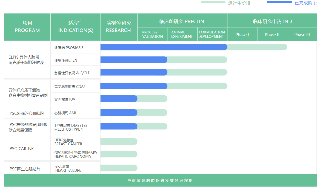 國內(nèi)首個！華夏源治療宮腔粘連干細胞產(chǎn)品IND獲得受理