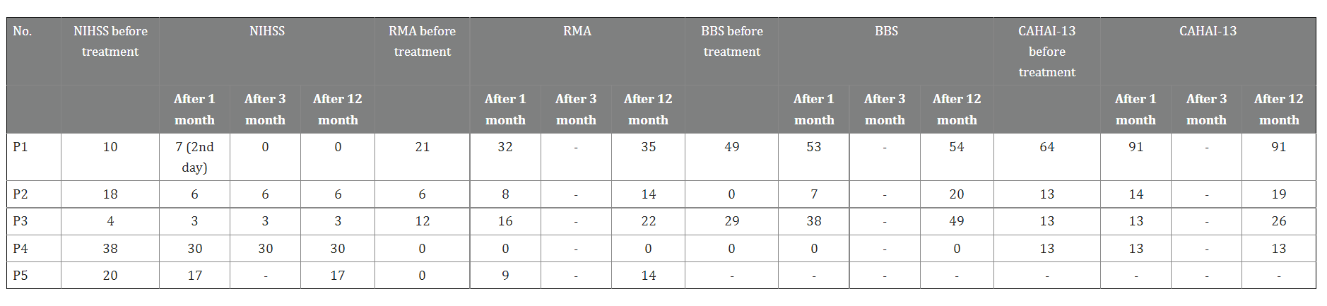 表4:臍帶間充質(zhì)干細(xì)胞 (UC-MSC) 治療后中風(fēng)康復(fù)的結(jié)果測(cè)量
