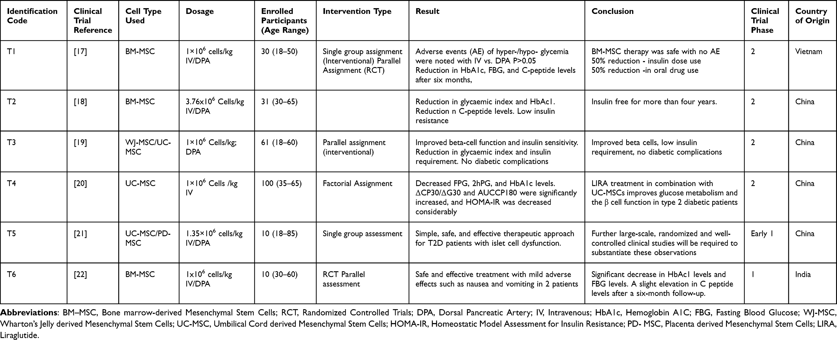 臨床試驗(yàn):間充質(zhì)干細(xì)胞治療2型糖尿病 臨床試驗(yàn):間充質(zhì)干細(xì)胞治療2型糖尿病