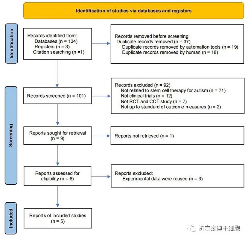 圖1:檢索文獻(xiàn)的收錄流程圖 圖1:檢索文獻(xiàn)的收錄流程圖