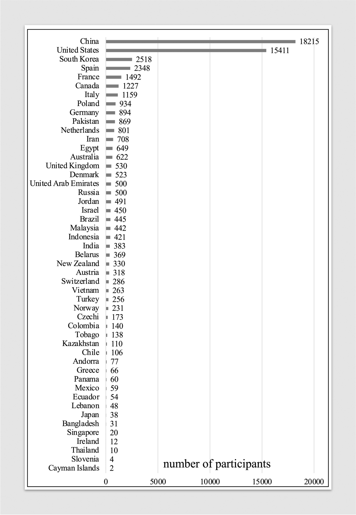 圖4：根據(jù)國(guó)家/地區(qū)的基于MSC的臨床試驗(yàn)的注冊(cè)參與者人數(shù)概覽。