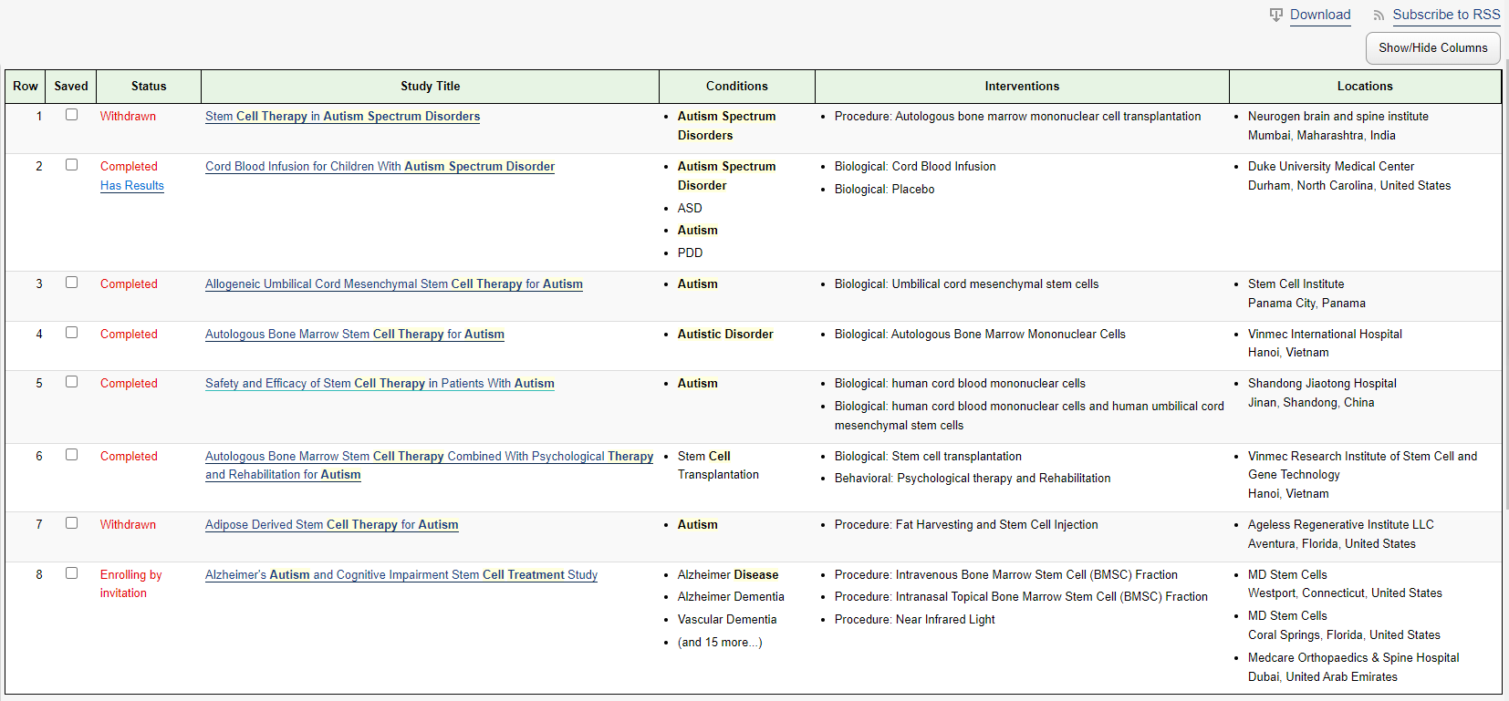 表2：已發(fā)表的干細(xì)胞在自閉癥研究中的臨床試驗(yàn)。