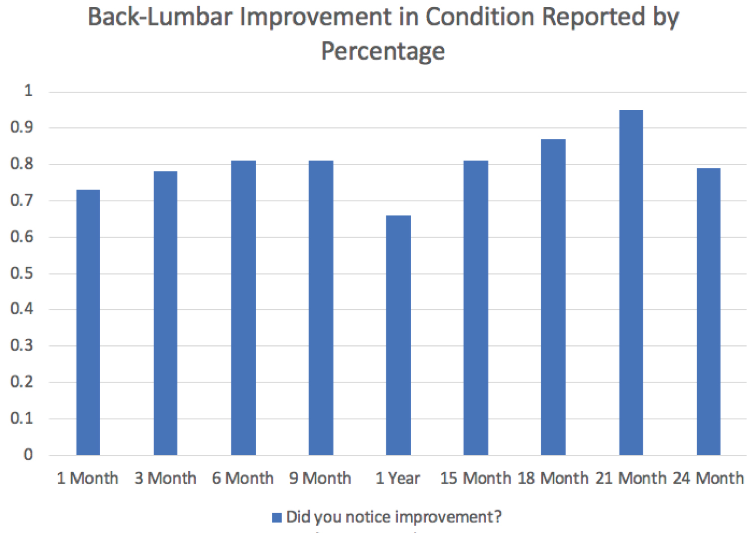 圖1：按百分比報告的后腰椎狀況改善情況。