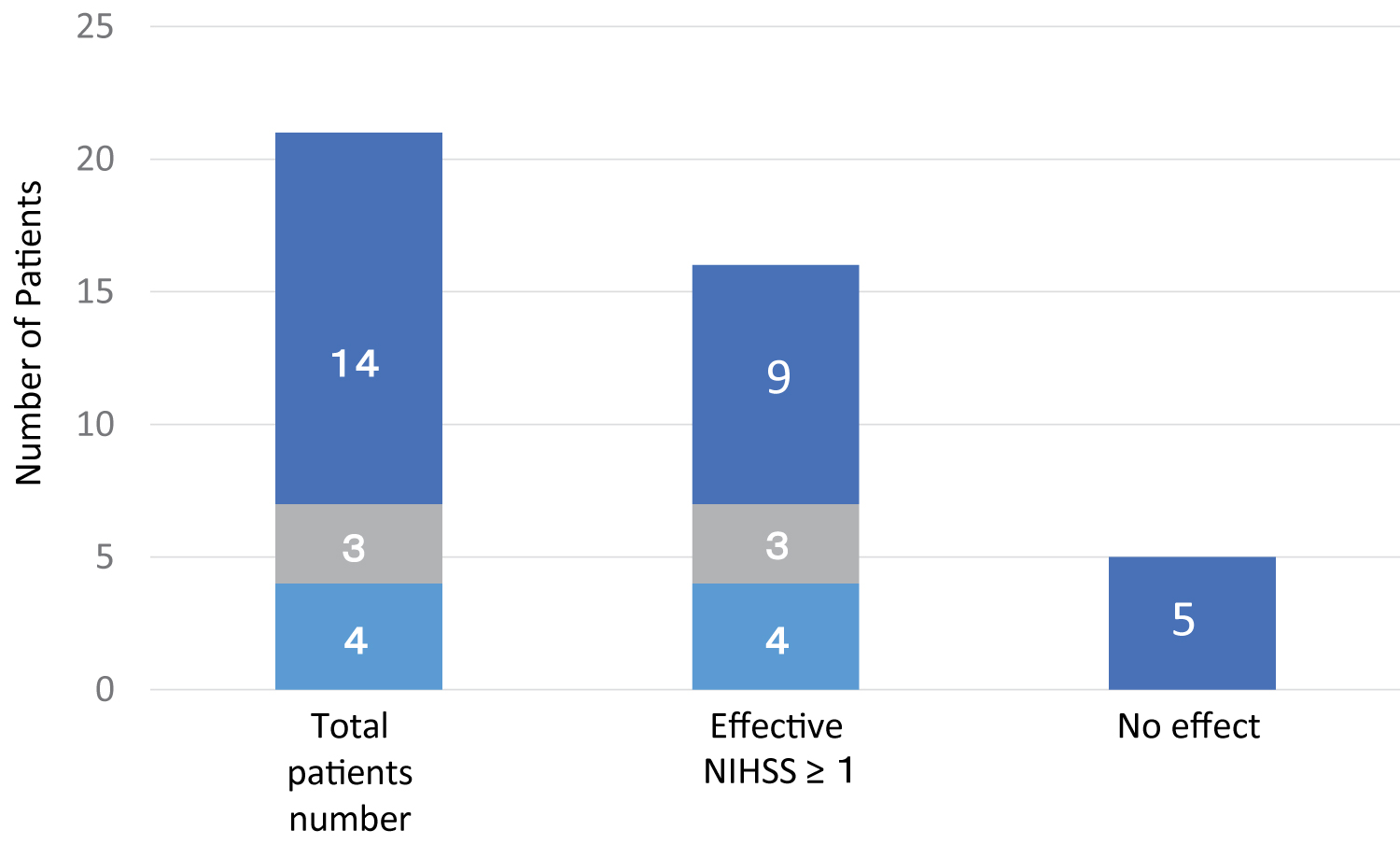 圖2：中風(fēng)發(fā)作與ADSC治療時間之間的時間差對功能恢復(fù)的影響。