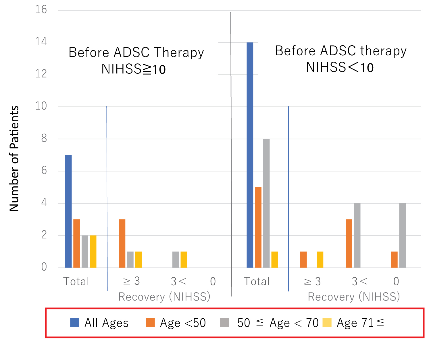 圖4：患者年齡對ADSC治療功能恢復(fù)的影響。