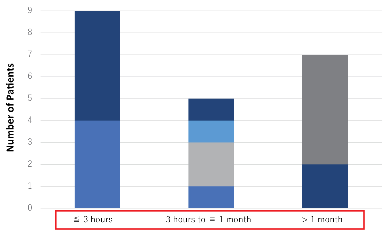 圖 5：ADSC治療后由NIHSS評估的功能恢復(fù)首次出現(xiàn)所需的時間。