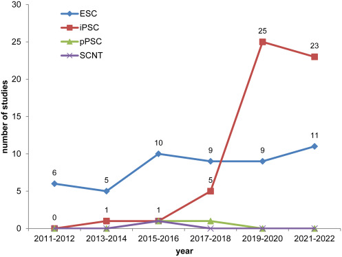 圖1：開始日期為2011年1月1日至2022年12月13日期間使用ESC、iPSC、體細(xì)胞核移植 (SCNT) 細(xì)胞和孤雌生殖PSC (pPSC) 的研究的時(shí)間分布
