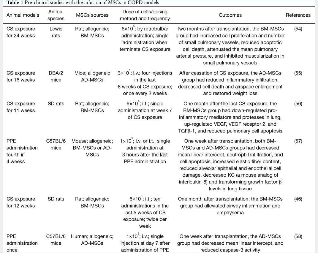 表1:在COPD模型中輸注間充質(zhì)干細胞的臨床前研究 表1:在COPD模型中輸注間充質(zhì)干細胞的臨床前研究