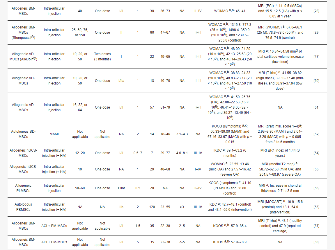 表2：間充質(zhì)干細(xì)胞療法治療骨關(guān)節(jié)炎的臨床研究的主要變量和結(jié)果