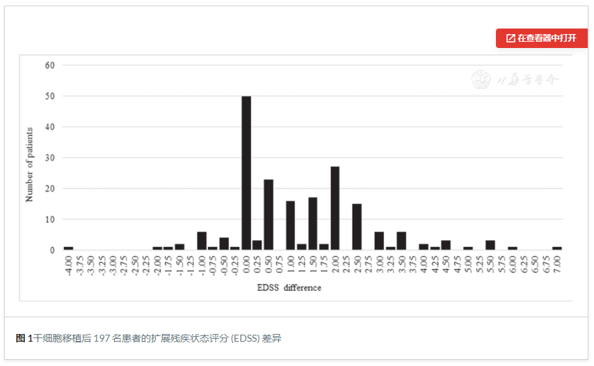 圖1:干細胞移植后197名患者的擴展殘疾狀態(tài)評分 (EDSS) 差異 圖1:干細胞移植后197名患者的擴展殘疾狀態(tài)評分 (EDSS) 差異