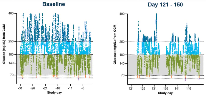 由參與者2佩戴的連續(xù)血糖監(jiān)測儀 (CGM) 生成的血糖數(shù)據(jù)。