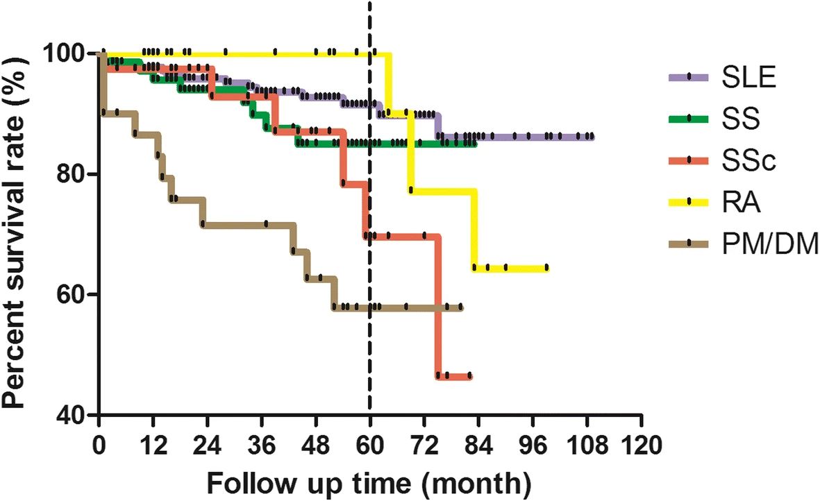 不同基礎(chǔ)疾病患者9年隨訪生存率。