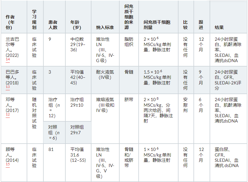 表2：干細(xì)胞移植治療難治性狼瘡性腎炎的研究特征。