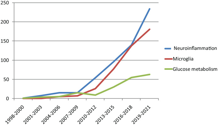 圖2：PubMed Medline1998年至2021年間與自閉癥相關的文章數(shù)量。