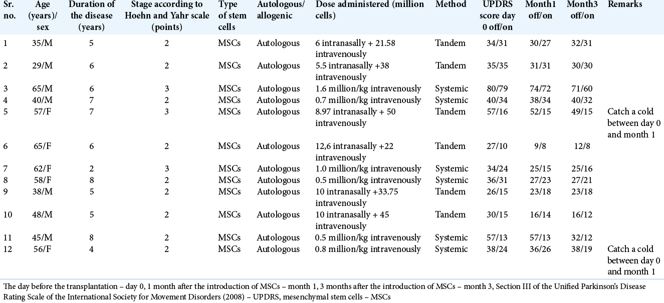 表格1：研究組患者的詳細(xì)信息。