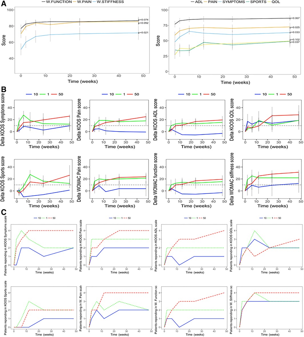 基線時(shí)和骨髓間充質(zhì)干細(xì)胞移植注射后患者報(bào)告的結(jié)果。