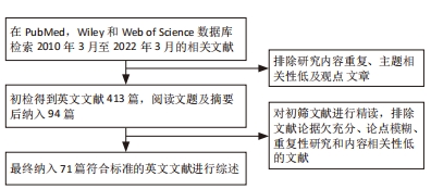 最終選擇71篇文獻(xiàn)進(jìn)行綜述 最終選擇71篇文獻(xiàn)進(jìn)行綜述