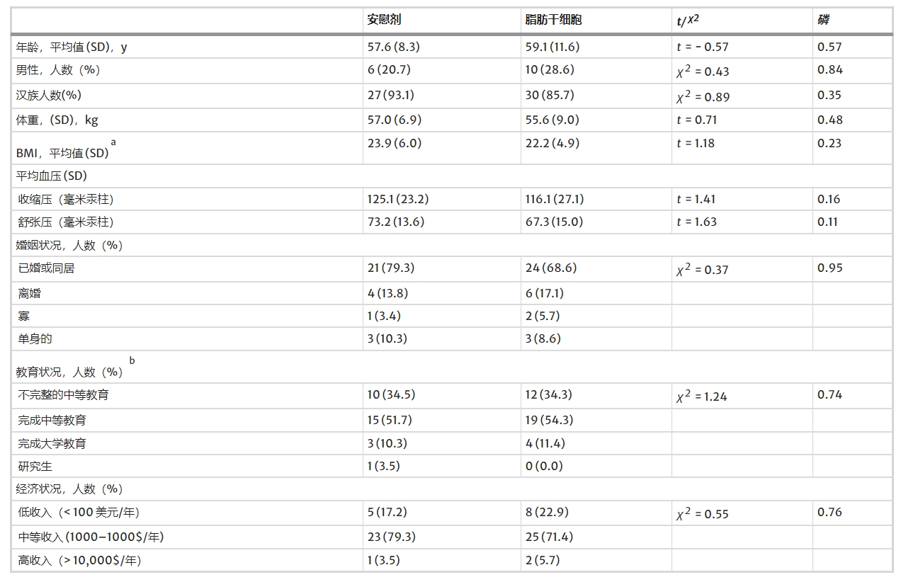 表1：基線人口統(tǒng)計和健康狀況信息。