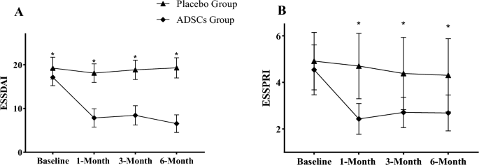 圖4：(A，B)兩組基線和每次隨訪時的疾病活動評估。與安慰劑組相比，ADSC組顯著減少