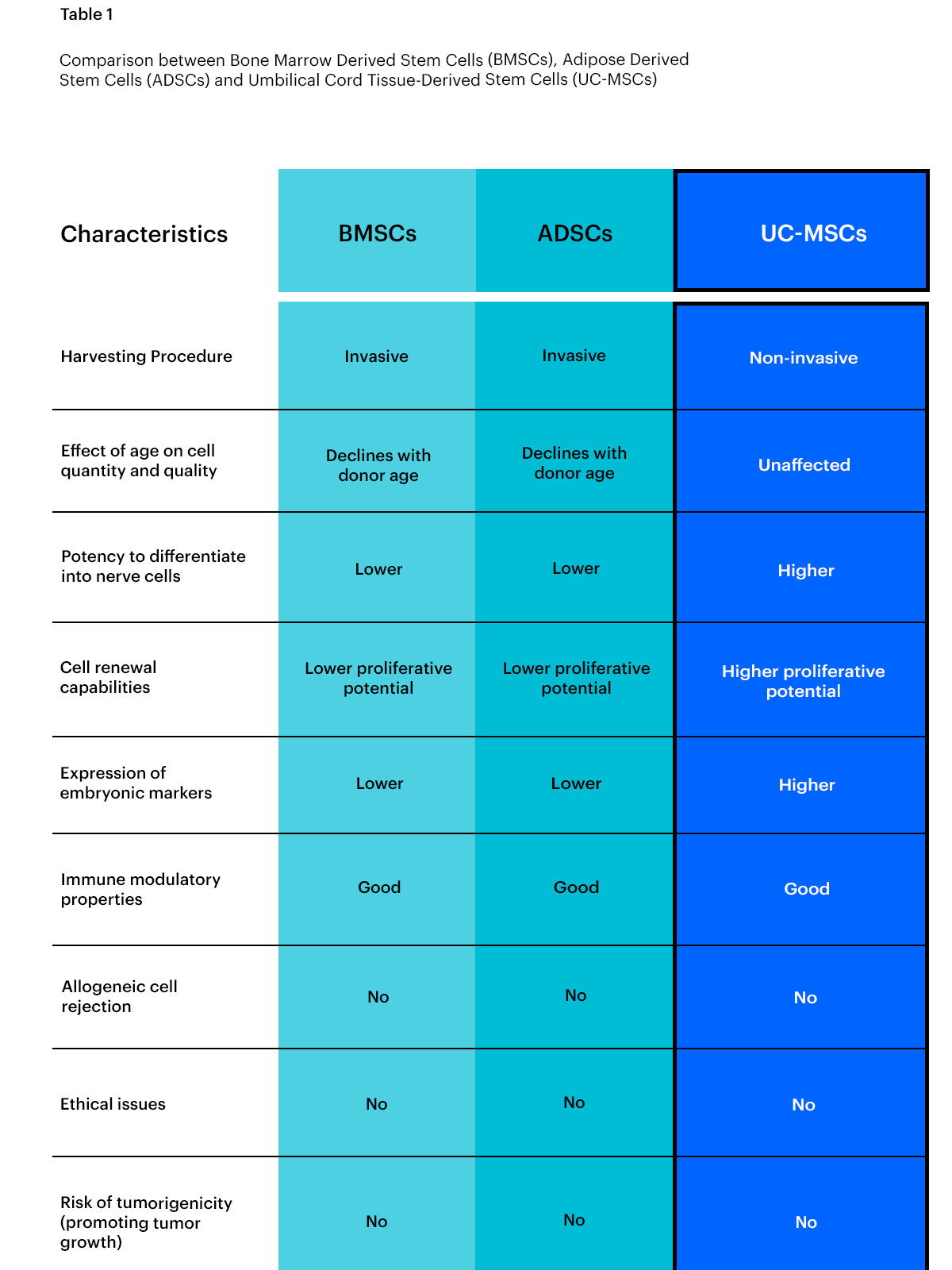 骨髓來源干細胞(BMSCS)、脂肪來源干細胞和臍帶組織來源干細胞的比較