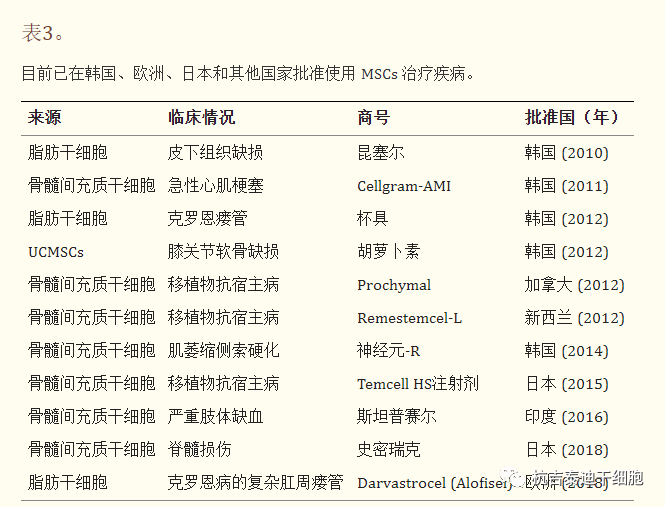 全球已上市的間充質(zhì)干細(xì)胞產(chǎn)品 全球已上市的間充質(zhì)干細(xì)胞產(chǎn)品