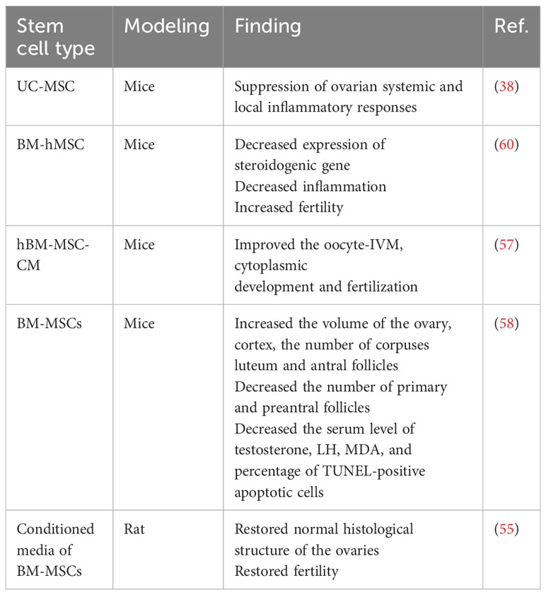 表2：干細(xì)胞治療多囊卵巢綜合癥中的應(yīng)用。