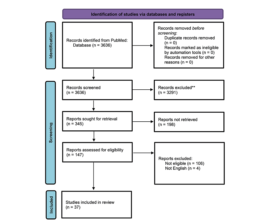 圖1：系統(tǒng)評(píng)價(jià)和薈萃分析 (PRISMA) 的首選報(bào)告項(xiàng)目流程圖，直觀地總結(jié)了研究的選擇過程