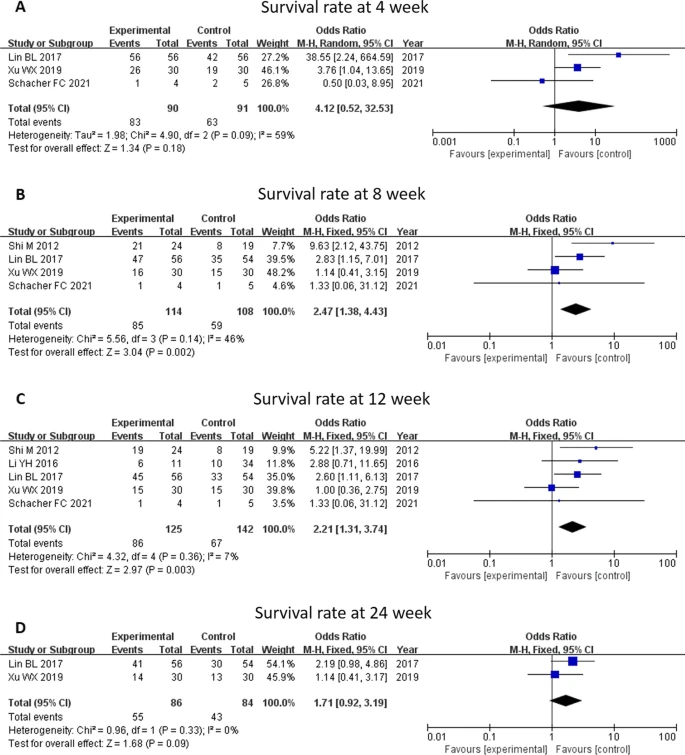 間充質(zhì)干細胞治療與常規(guī)治療在生存率方面比較的薈萃分析 間充質(zhì)干細胞治療與常規(guī)治療在生存率方面比較的薈萃分析