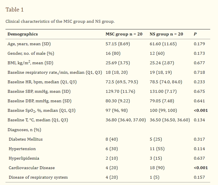 表格1：MSC組和NS組的臨床特征。