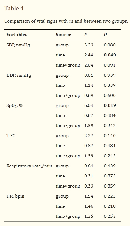 表4：兩組內(nèi)部和兩組之間生命體征的比較。