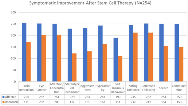 圖1：該圖表示鞘內(nèi)移植自體干細(xì)胞后癥狀的改善。