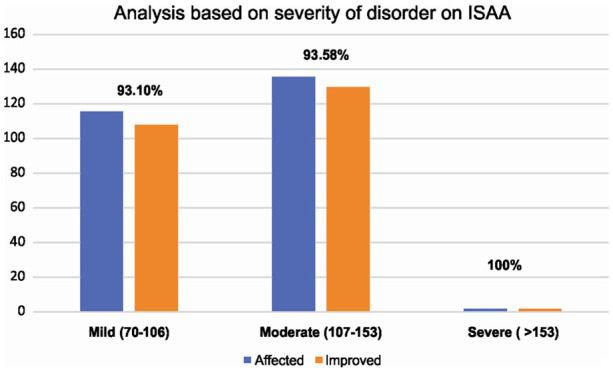 圖2：圖表表示基于ISAA疾病嚴(yán)重程度的結(jié)果。
