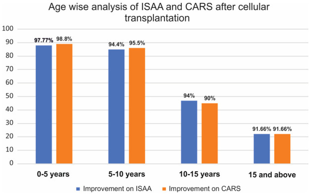 圖3：該圖代表基于患者年齡的ISAA和CARS細(xì)胞移植后結(jié)果。