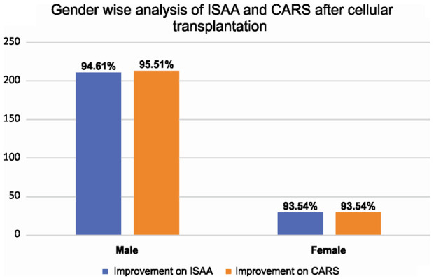 圖4：該圖代表基于性別的ISAA和CARS細(xì)胞移植后結(jié)果。