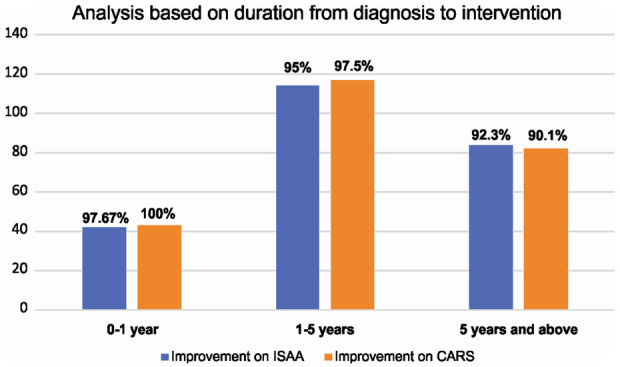 圖5：該圖表示基于從診斷到干預(yù)的持續(xù)時(shí)間的ISAA和CARS細(xì)胞移植后結(jié)果。