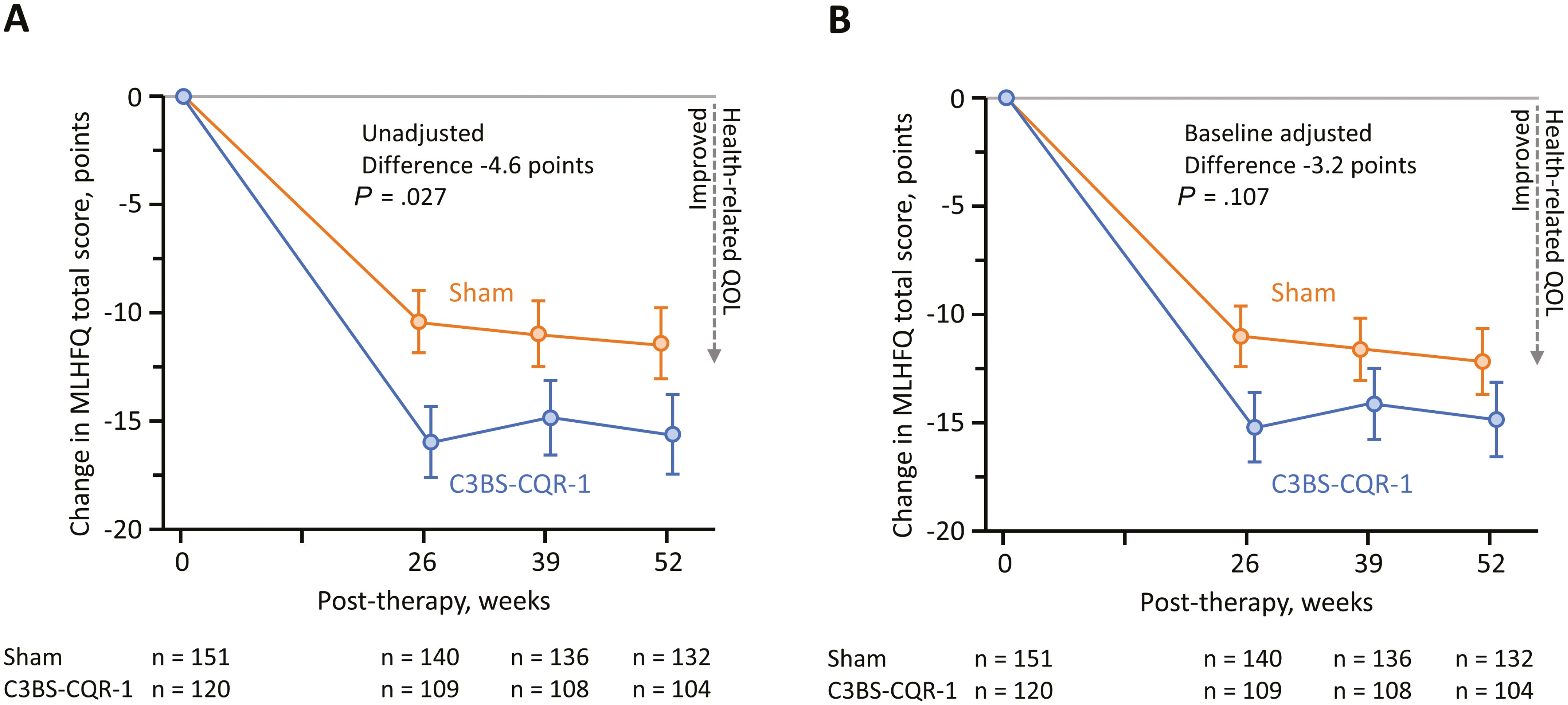 圖1：通過(guò)隨訪，患者報(bào)告整個(gè)研究隊(duì)列的生活質(zhì)量 (QOL)。