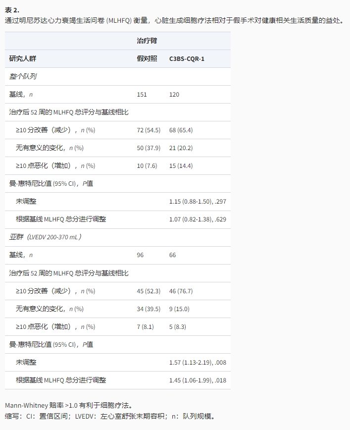 通過(guò)明尼蘇達(dá)心力衰竭生活問(wèn)卷(MLHFO)衡量，心臟生成細(xì)胞療法相對(duì)于假手術(shù)對(duì)健康相關(guān)生活質(zhì)量的益處。