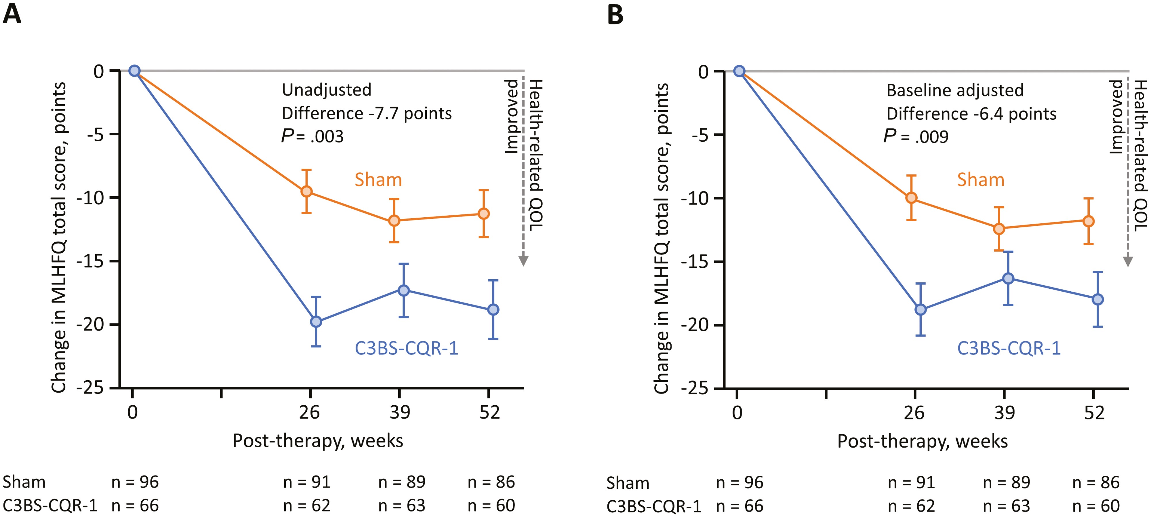 圖2：明尼蘇達(dá)州心力衰竭生活問(wèn)卷 (MLHFQ) 對(duì)基線時(shí)晚期左心室擴(kuò)大的患者進(jìn)行評(píng)分。
